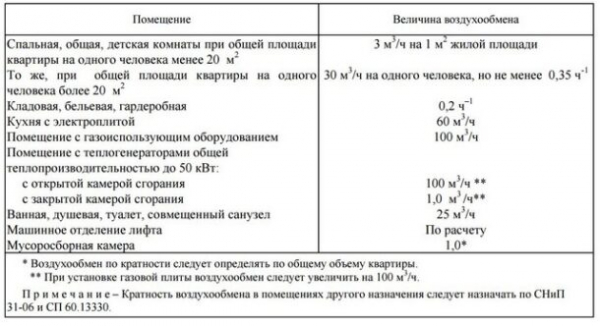 Приточная вентиляция в квартире: кому нужна и какую выбрать Приточная вентиляция в квартире: кому нужна и какую выбрать