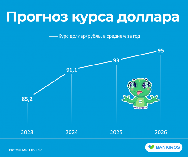 Прогноз доллара на три года: аналитики ЦБ не верят в рубль