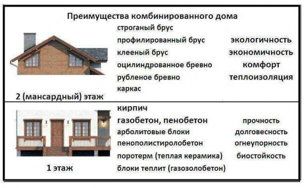 Подробное сравнение: бревно или брус &mdash; какой материал лучше для строительства дома?